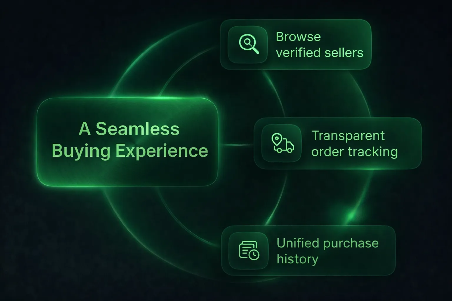 Buyer marketplace interface showing product browsing, order tracking, and purchase history